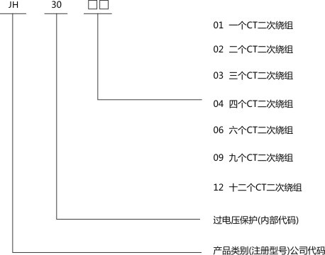 产物选型